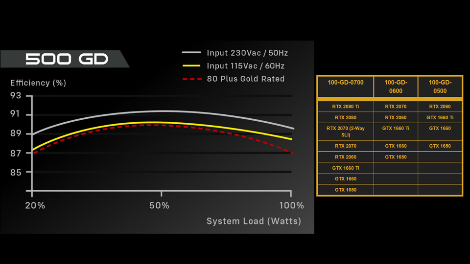 سایر امکانات و ویژگی‌های پاور کامپیوتر 500 وات ای وی جی ای مدل EVGA GD500 80+ GOLD